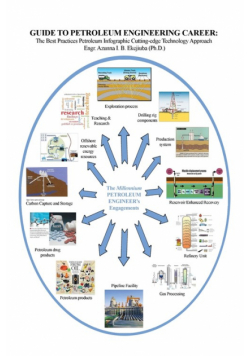 Guide to Petroleum Engineering Career